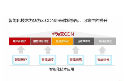 華為云CDN加速服務 保障企業網絡高速度需求的堅實后盾
